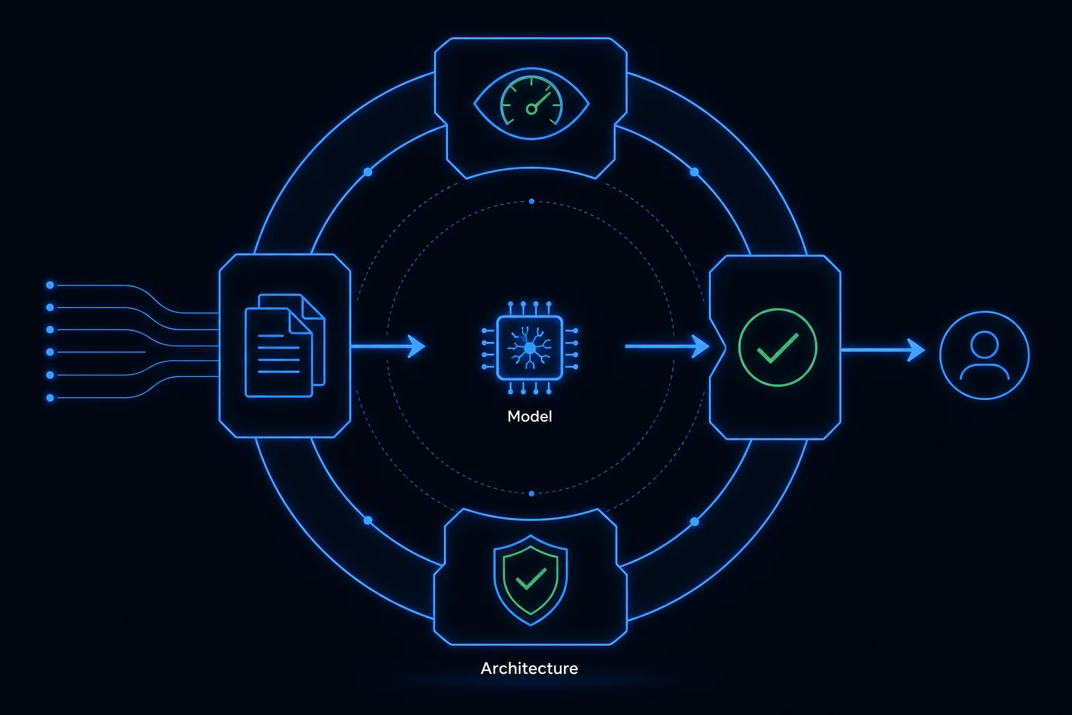 A small AI model core surrounded by a much larger ring of architectural components that ground, validate, guard, and observe it.