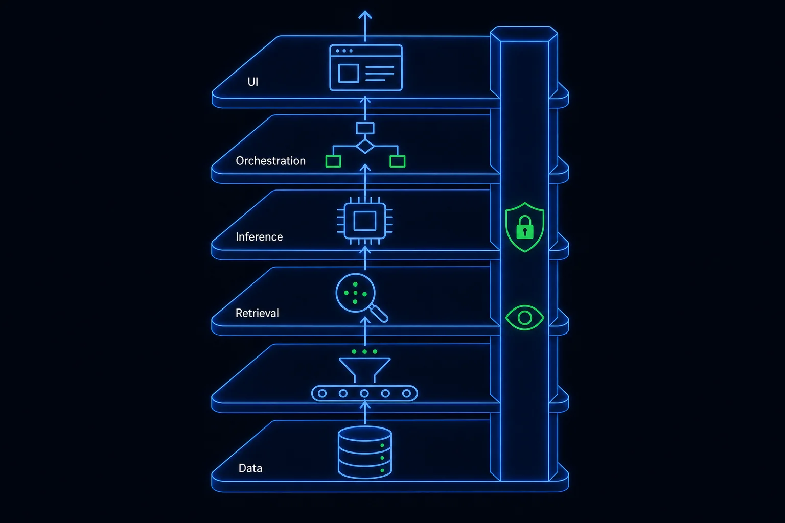 A layered stack diagram of the enterprise AI system from data at the bottom to the user interface at the top, with one vertical pillar of security and observability spanning every layer.