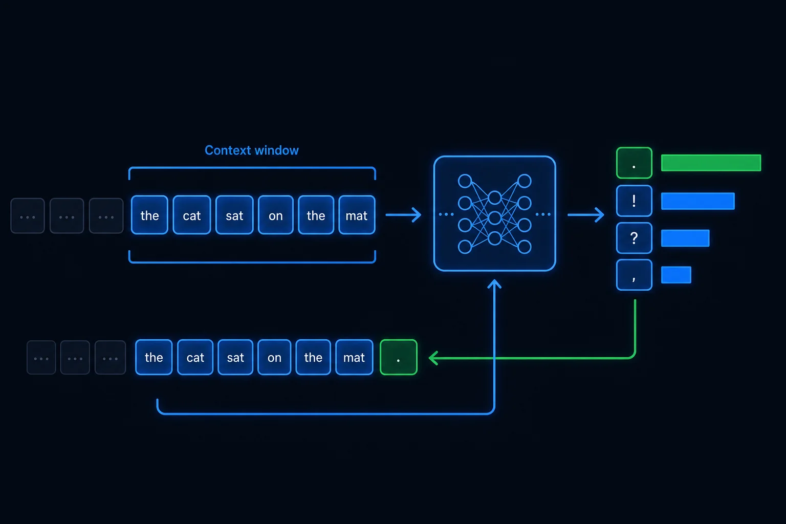 A sequence of tokens entering a model that predicts the next token by sampling from a probability bar chart of candidates.