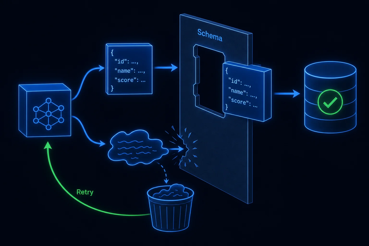 Model output passes through a schema-shaped stencil; a well-formed JSON block fits through into the database while a malformed blob is rejected.