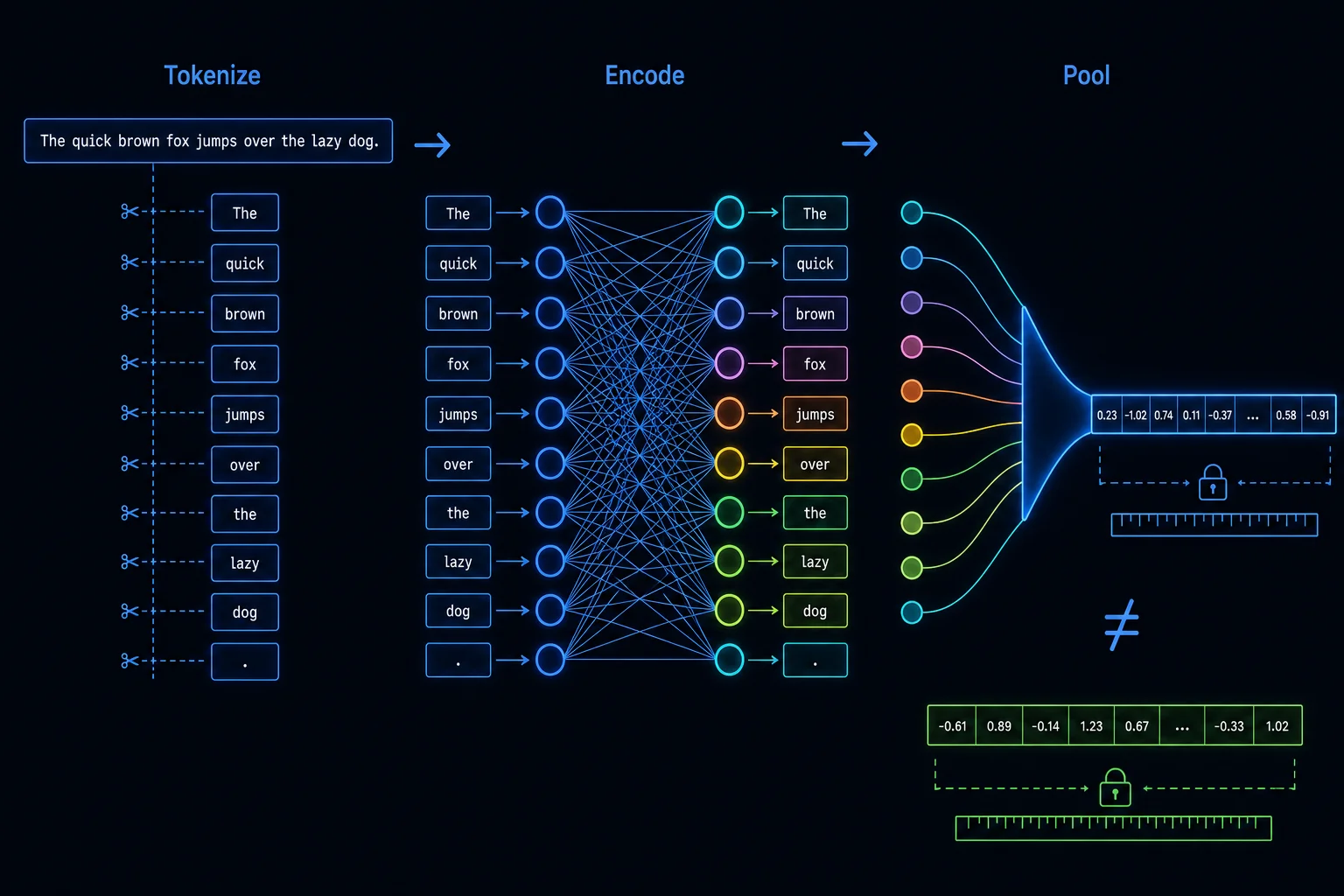 Three-stage pipeline showing text split into tokens, encoded in context by a network, then pooled into one fixed-length vector.