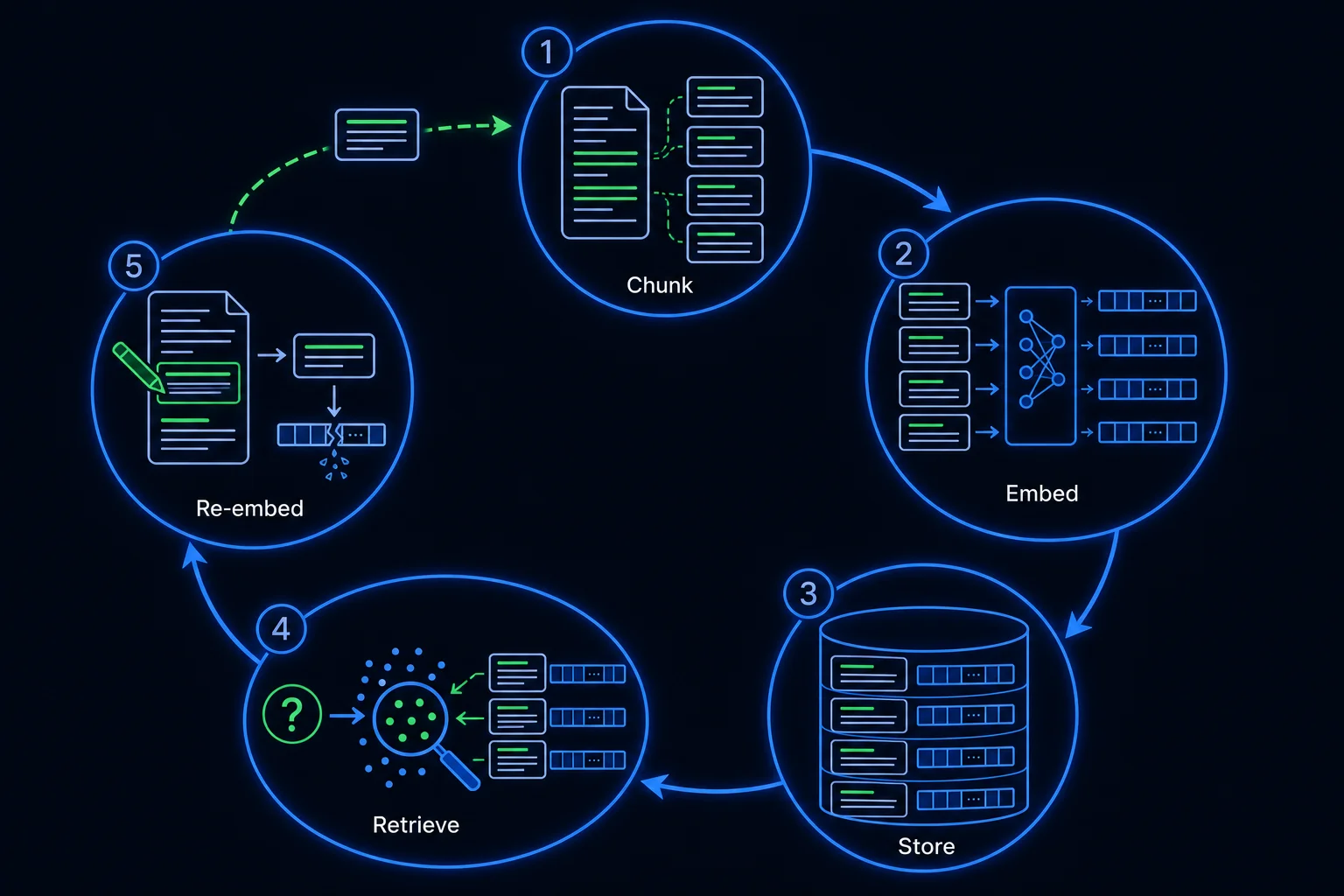 A circular pipeline of chunking, embedding, storing, and retrieving, with a re-embed loop triggered whenever the source text changes.