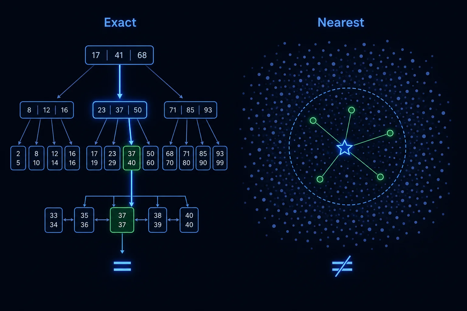 A B-tree index finding an exact match is contrasted with a query point in a cloud of vectors searching for its nearest neighbors.