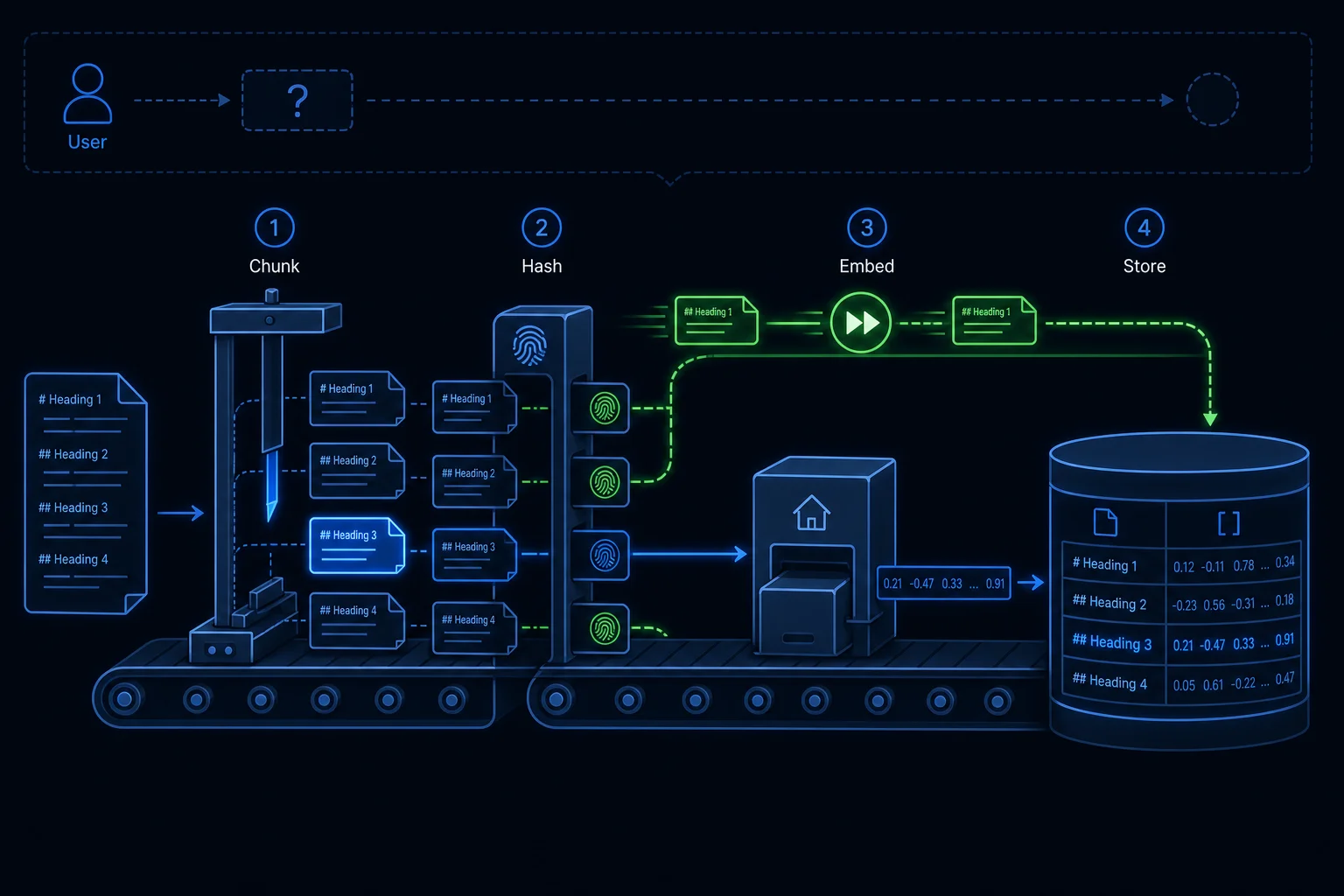 Documents move along a conveyor where they are split at headings, hash-checked so unchanged chunks skip ahead, embedded, and stored with text and vector together.