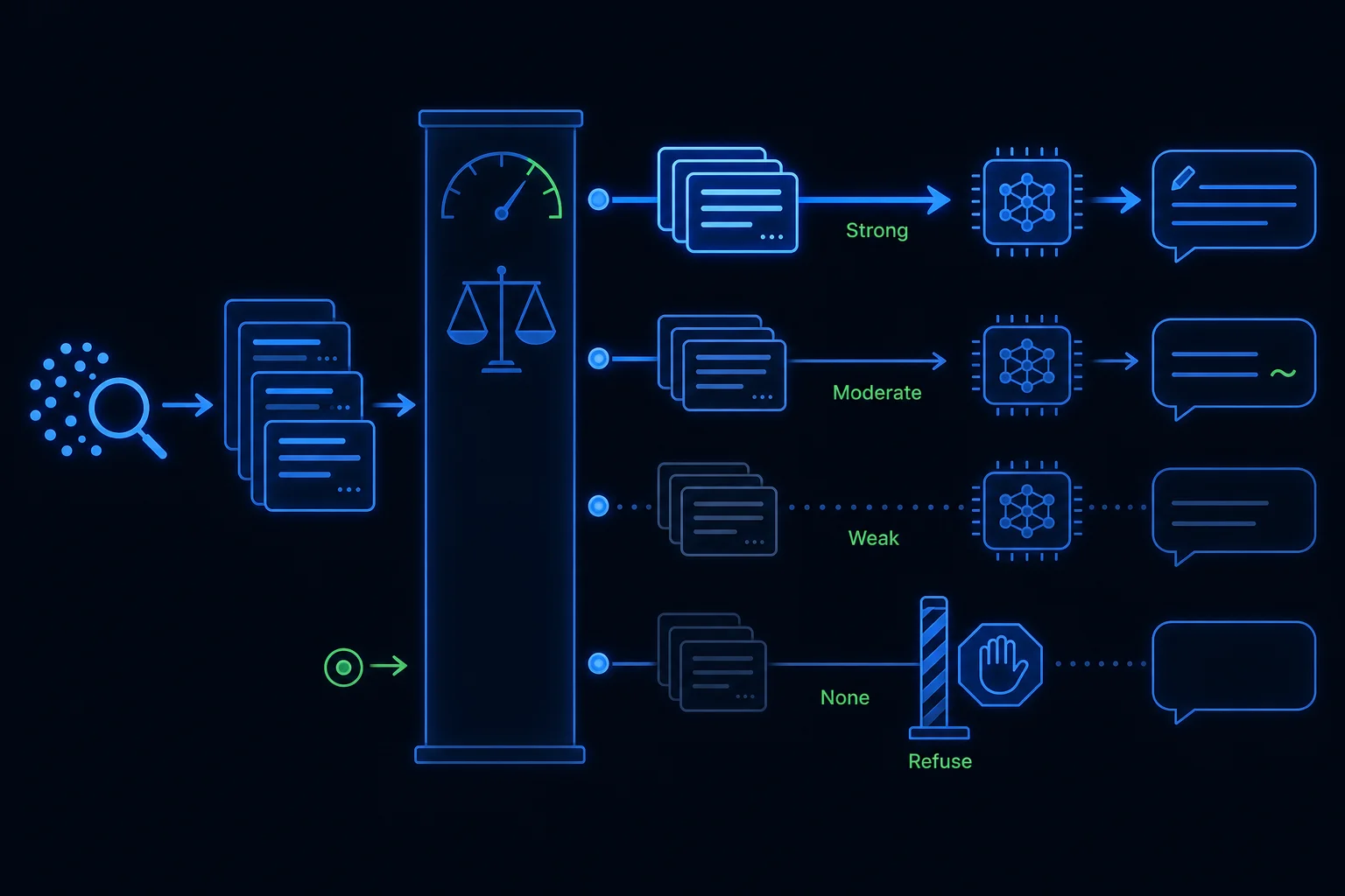 Retrieved chunks pass through an evidence grading gate with four tiers from strong to none; strong evidence proceeds to generation while no evidence triggers a refusal.