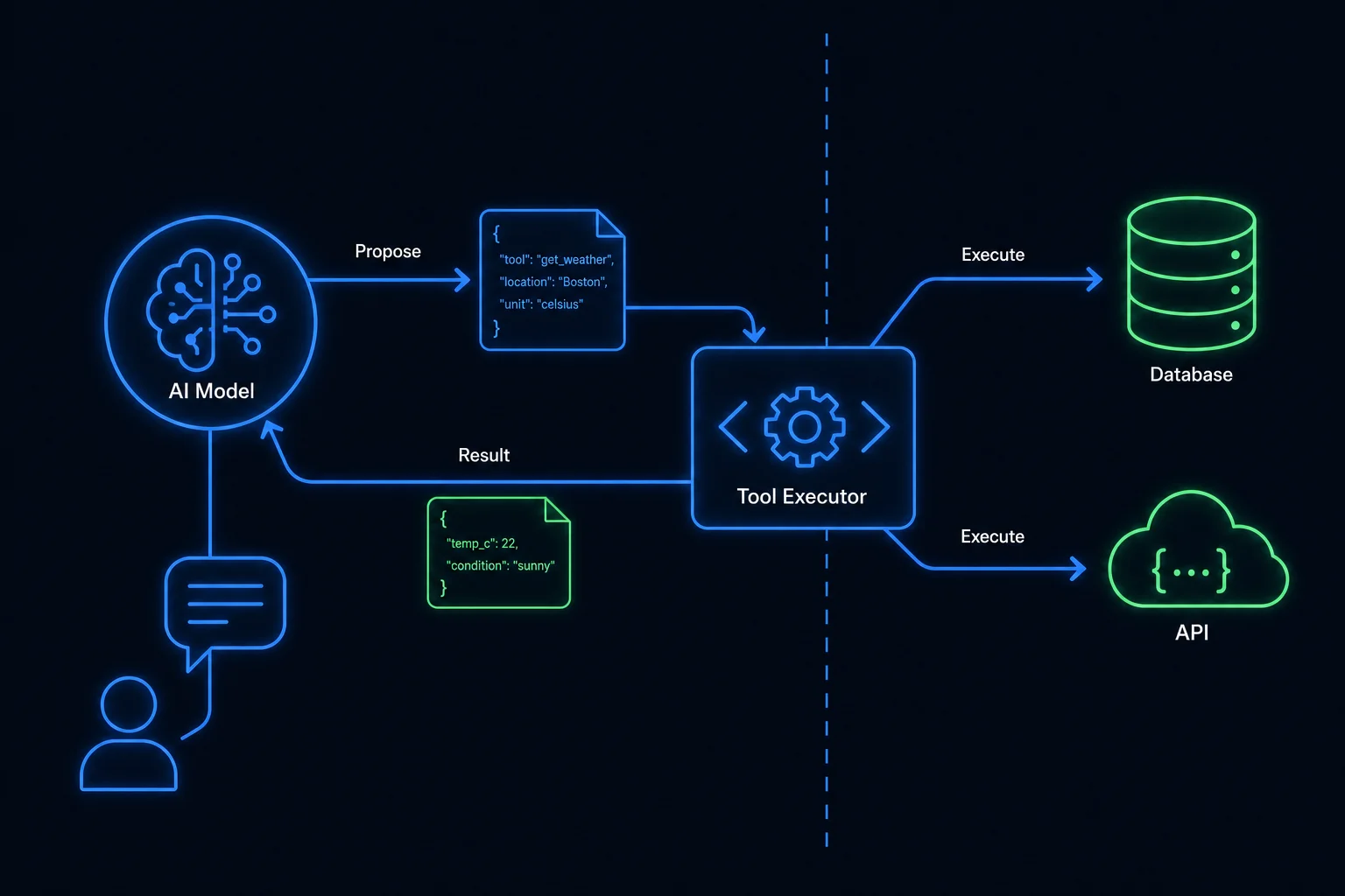 Diagram of the tool-calling loop where the model proposes a structured request, application code executes it against real systems, and the result flows back to the model.