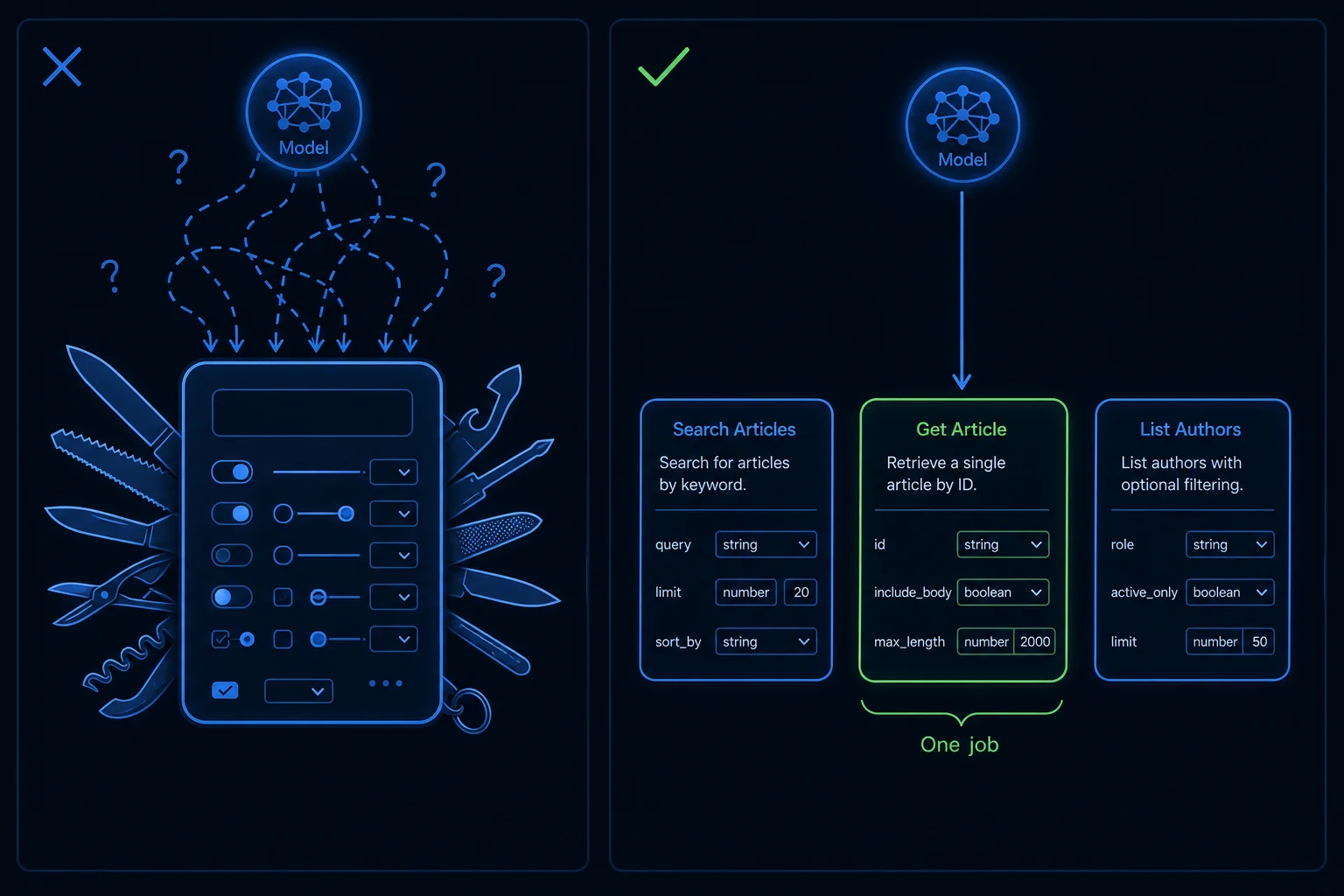 Contrast diagram showing one confusing do-everything tool versus three small clearly described tools that the model can pick between with confidence.