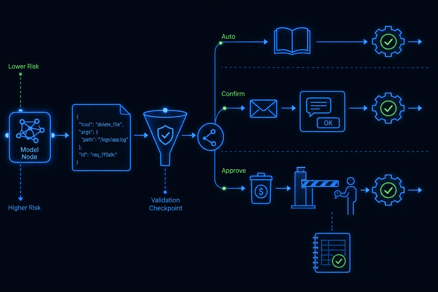 Tiered safety policy diagram where tool requests pass validation and are routed to automatic execution, explicit confirmation, or human approval depending on risk.