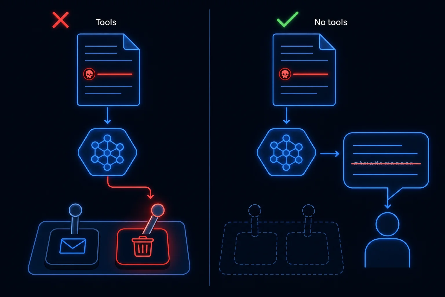 Contrast diagram showing a prompt injection hijacking a tool-equipped agent versus the same injection harmlessly dead-ending in a model that has no tools.
