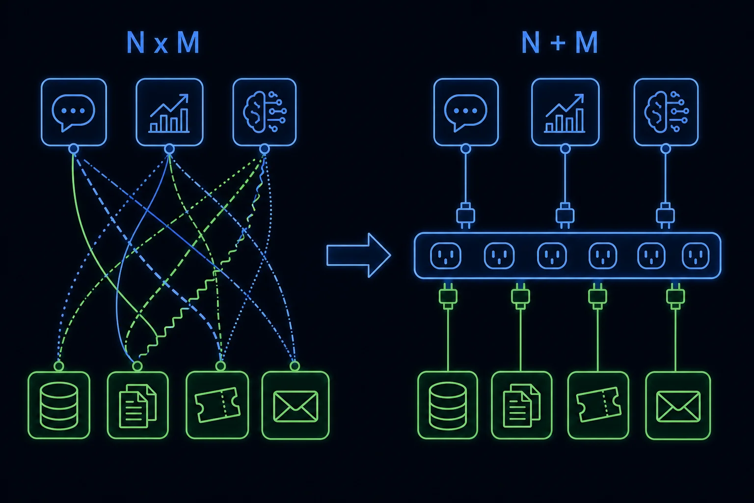 Before-and-after diagram showing many tangled point-to-point integrations collapsing into a clean shared MCP layer between AI apps and systems.