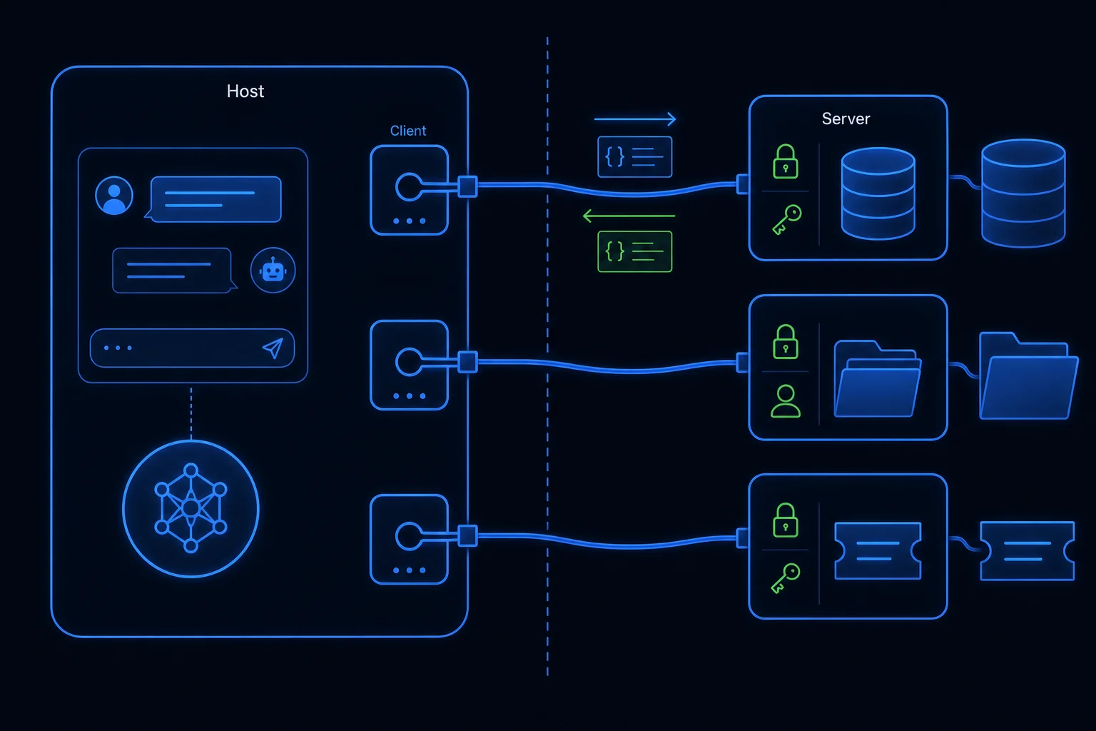 Architecture diagram of an MCP host application containing multiple clients, each connected to a separate MCP server that wraps a real system.