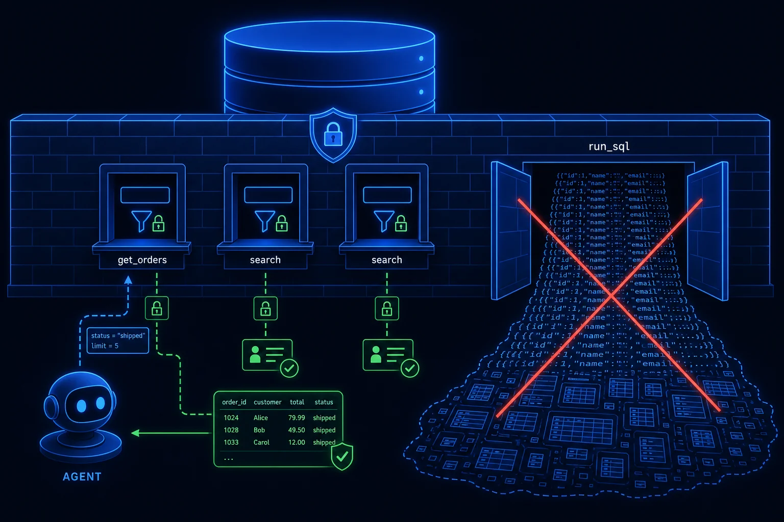 Diagram of an MCP server as a wall in front of a database, exposing a few narrow vetted tool windows while a single wide open gate is crossed out.