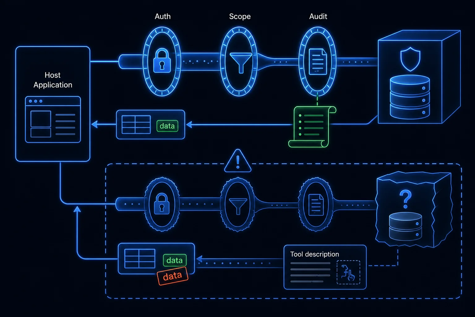 Diagram of a governed MCP connection passing through authentication, scoping, and audit checkpoints, while an untrusted third-party server is quarantined.