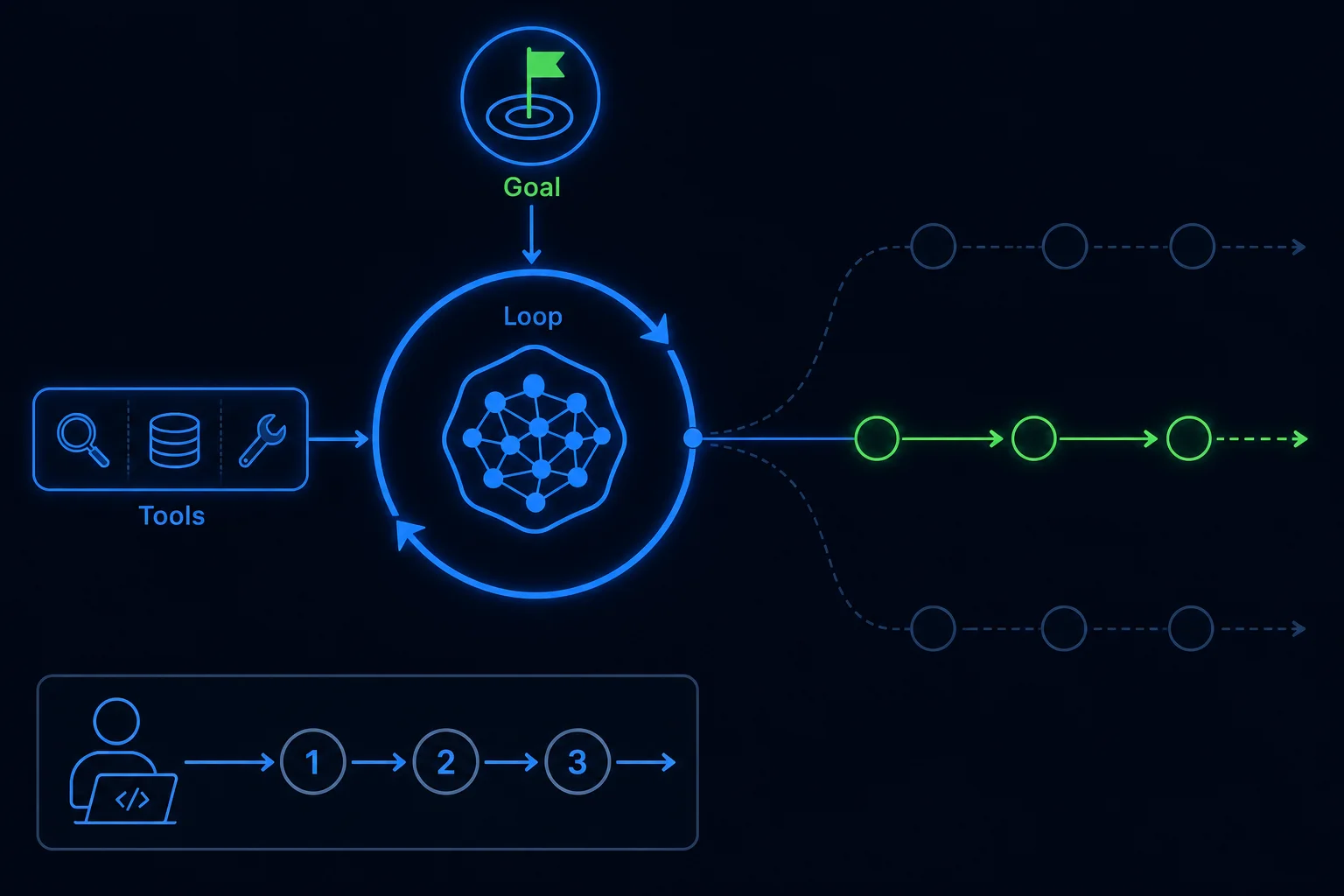 Diagram defining an agent as a model in a loop combining a goal and tools, contrasted with a scripted fixed path.