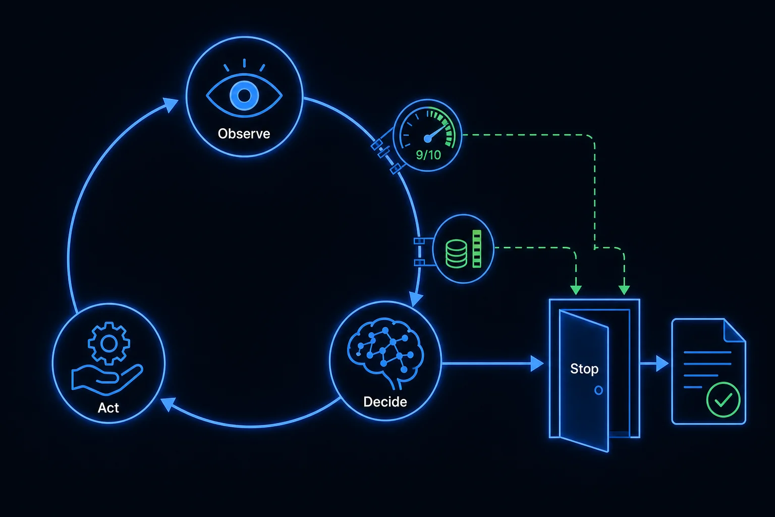 Circular diagram of the agent cycle observe, decide, act, repeat, with multiple exit gates for goal reached, iteration cap, and budget cap.