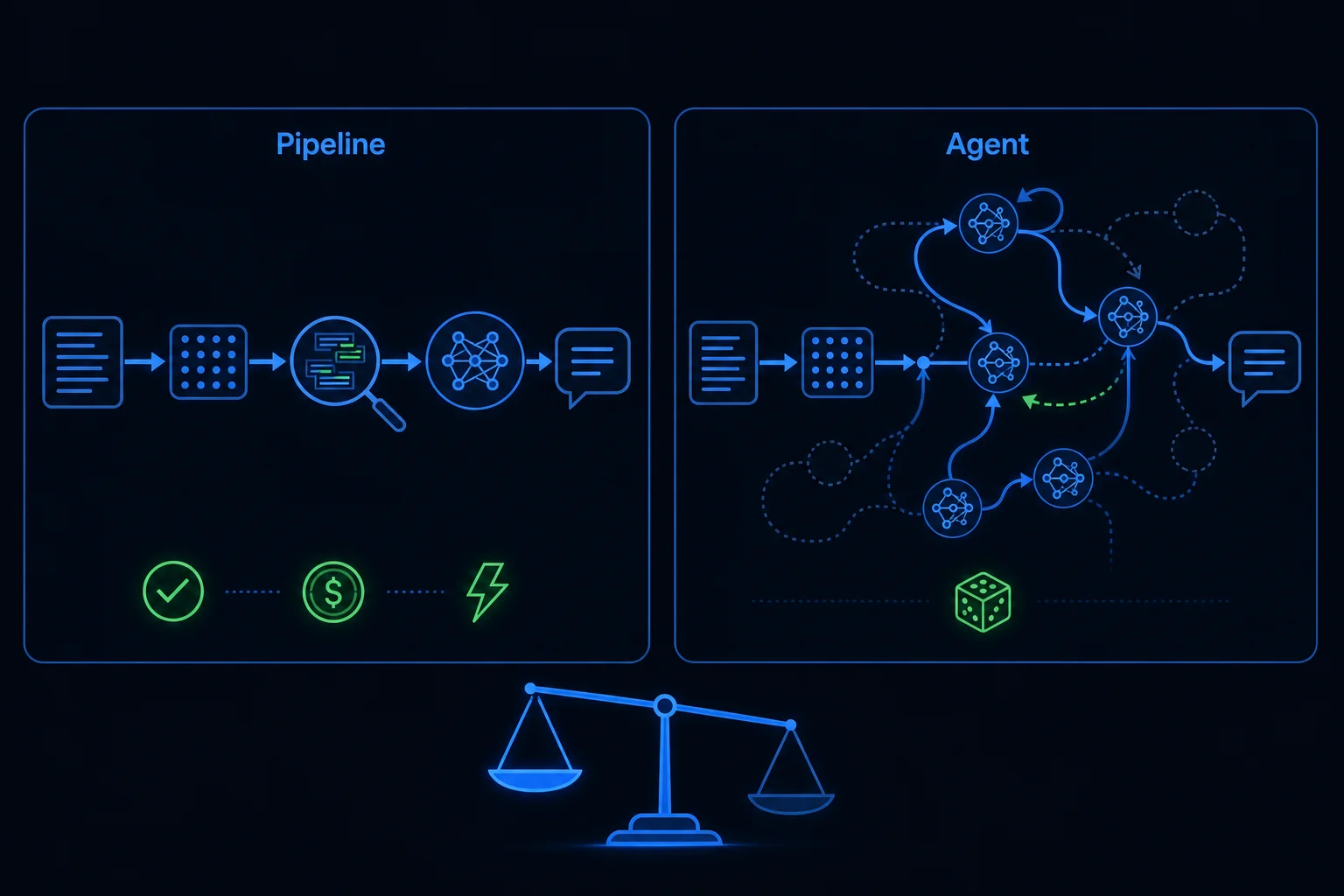 Contrast diagram of a fixed deterministic pipeline with one model call versus an agent whose path branches unpredictably each run.