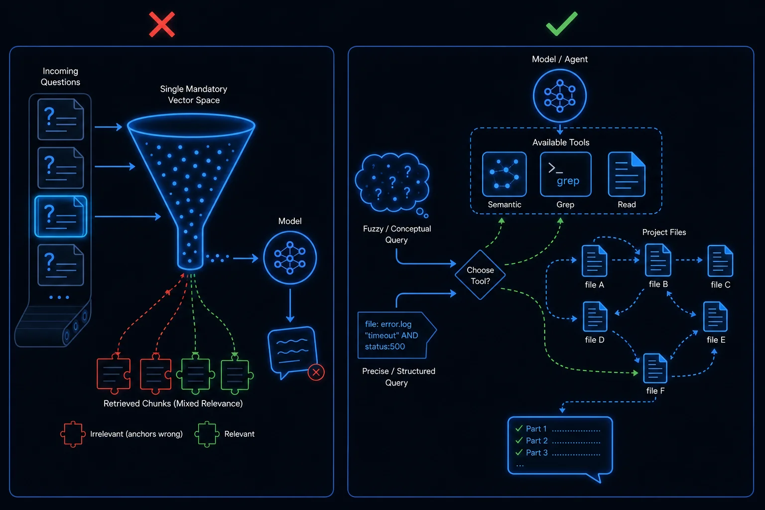 Contrast diagram showing reflexive vector retrieval forced before every answer versus an agent choosing among semantic search, grep, and file reading as tools.
