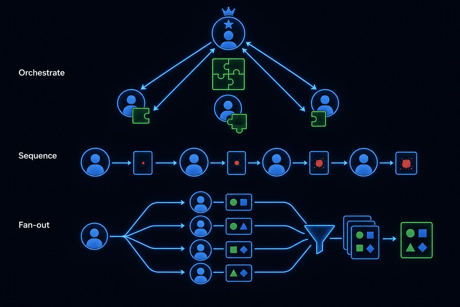 Diagram of the three core multi-agent coordination patterns: orchestrator with workers, sequential pipeline, and fan-out with gather and synthesize.