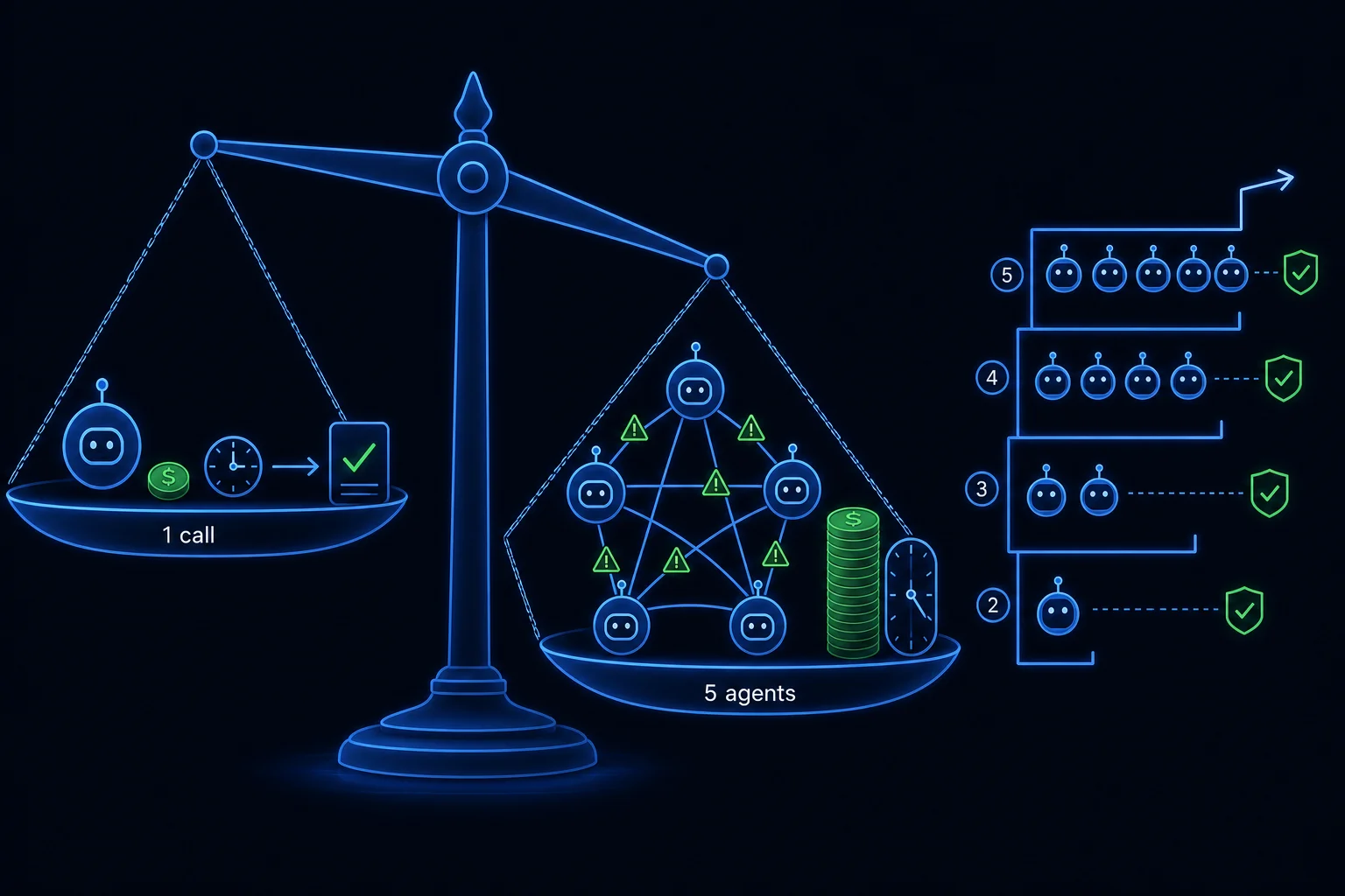 Balance diagram weighing a single cheap model call against a multi-agent committee whose cost, latency, and failure connections multiply.