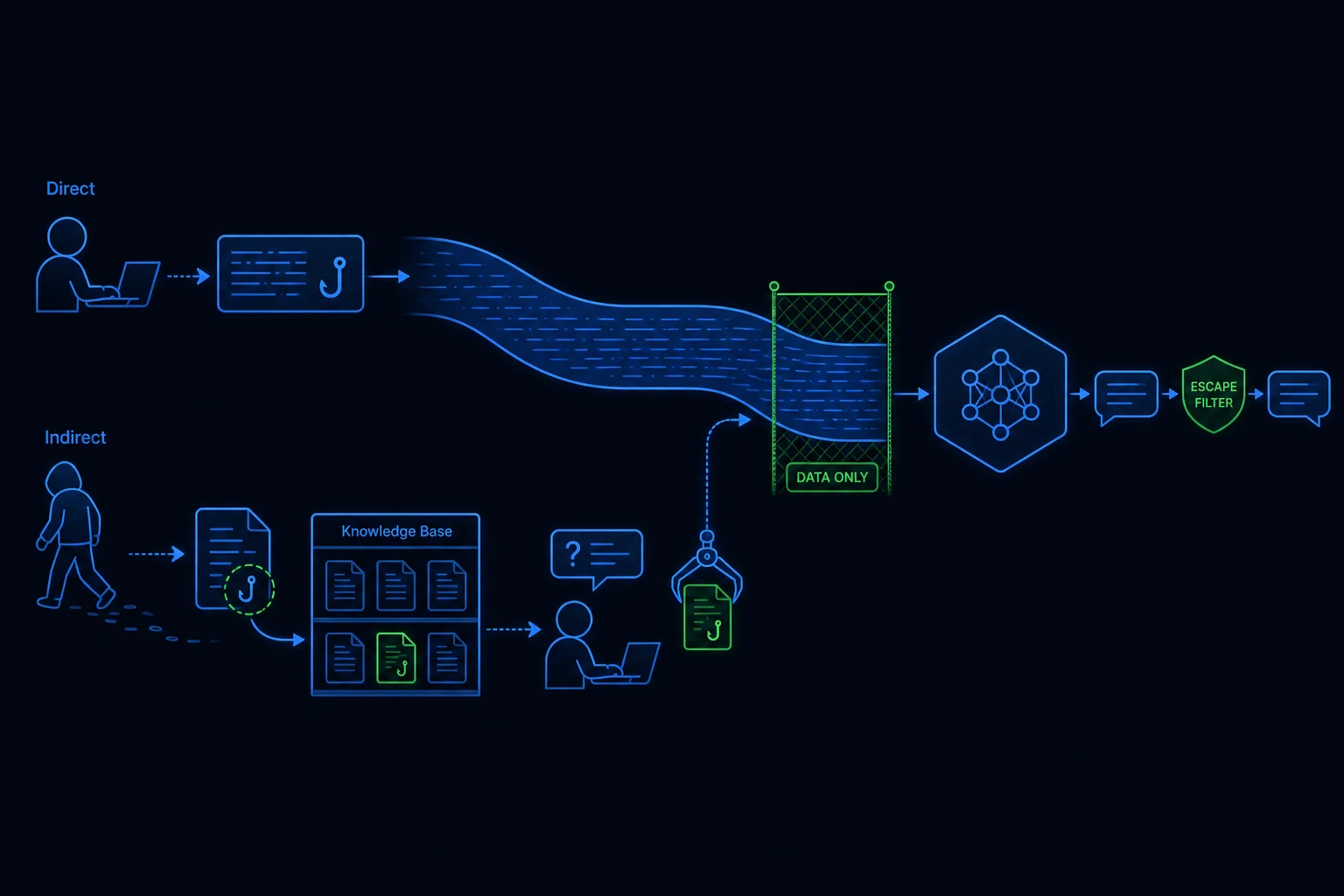 Diagram contrasting direct prompt injection typed by a user with indirect injection hidden in retrieved content, both entering one undifferentiated prompt stream.