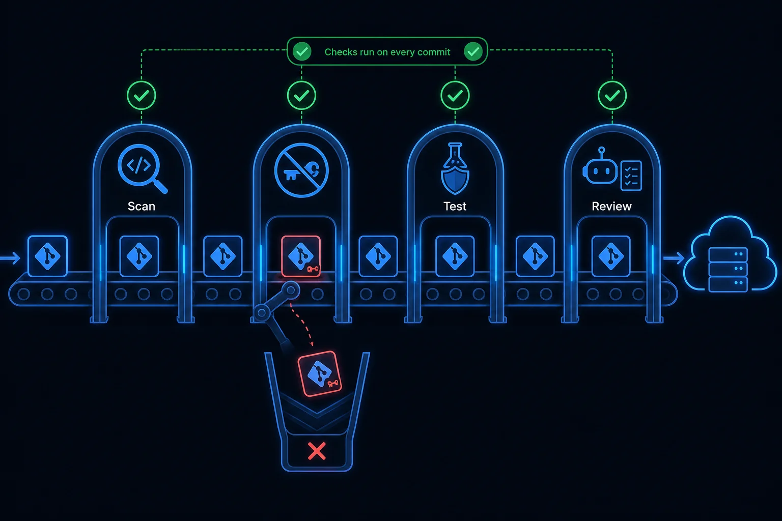 Diagram of a CI pipeline where every commit passes through automated security gates including static analysis, secret scanning, guardrail tests, and an AI reviewer.