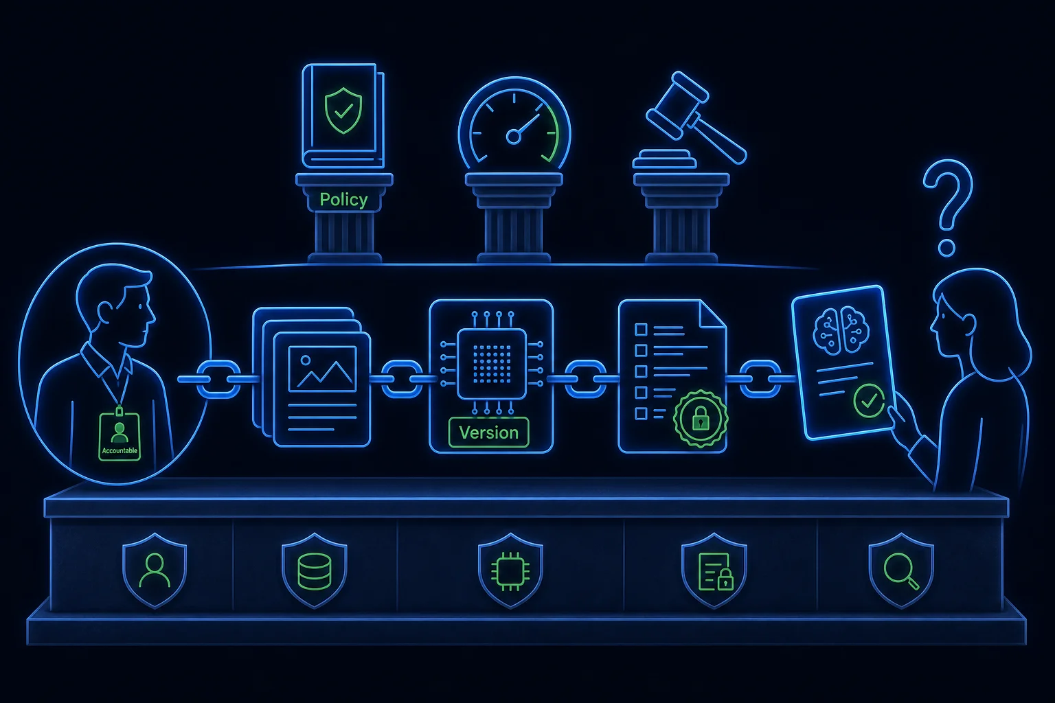 Diagram tracing an AI answer backward through an audit chain to the exact model version, the inputs, and the named accountable human.
