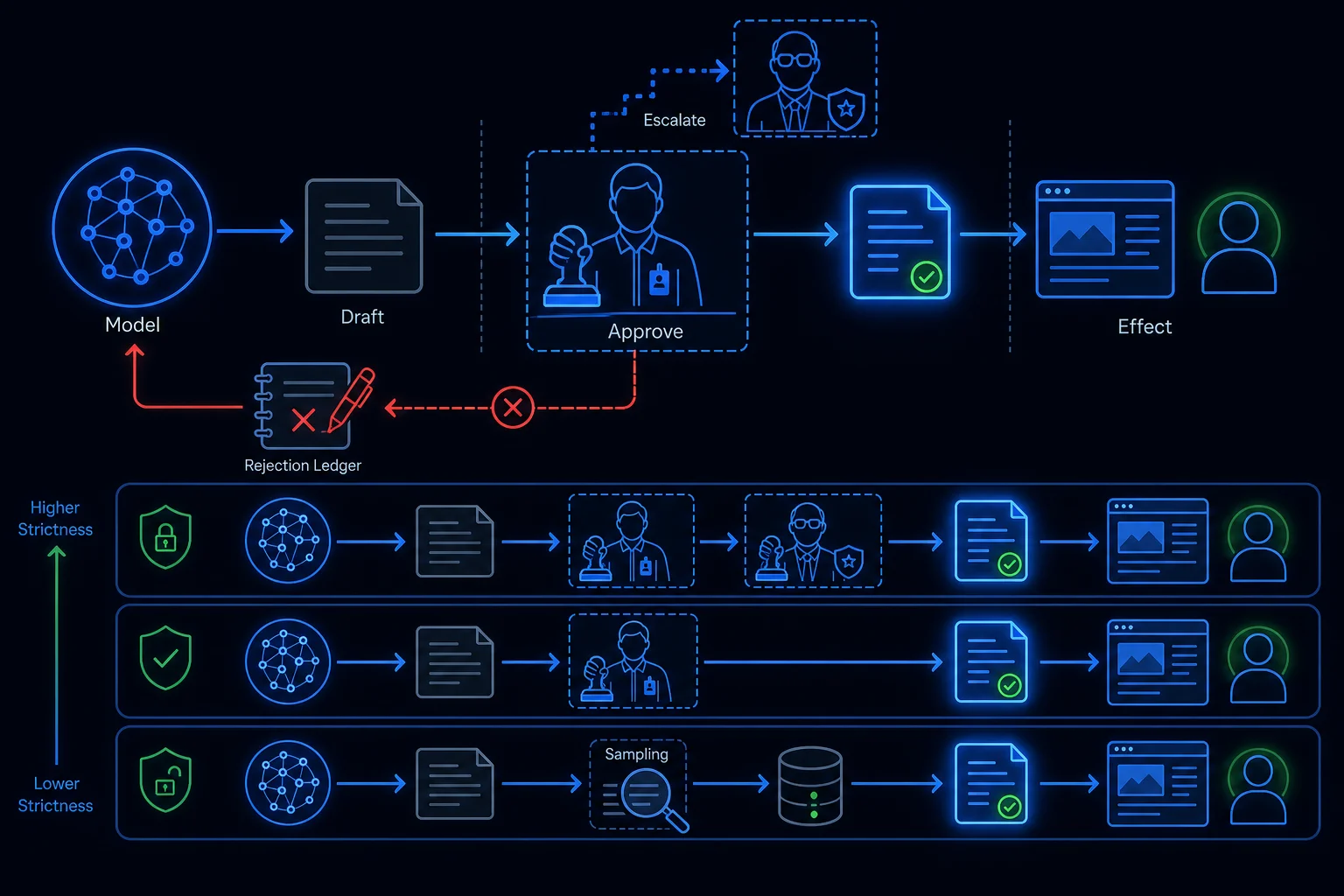 Diagram of AI output held inert at a human approval gate before taking effect, with gate strictness scaled to risk and an escalation path for rejections.