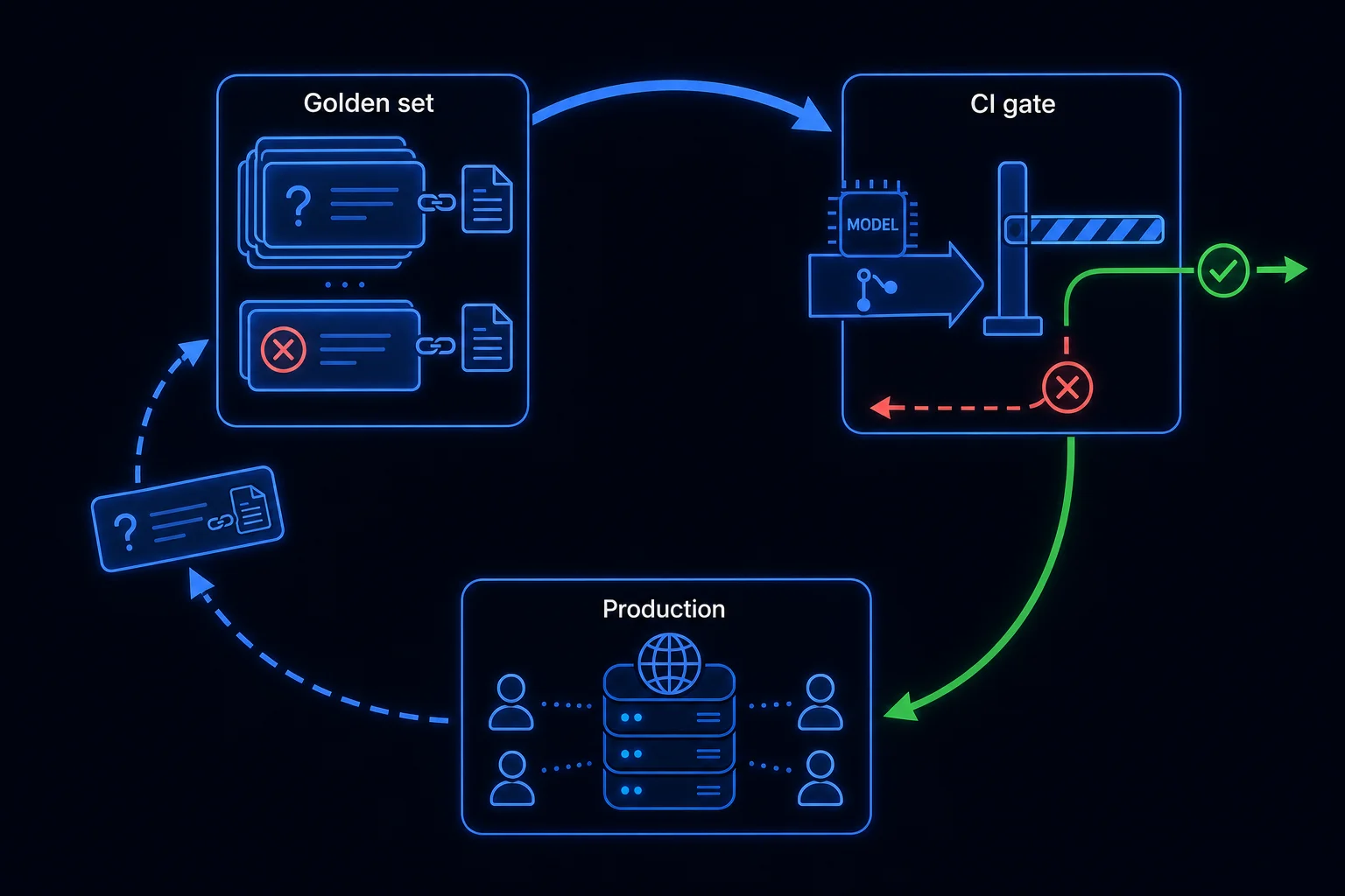 A closed loop where a golden-question set gates changes in CI before production, and failing production questions feed back into the golden set.