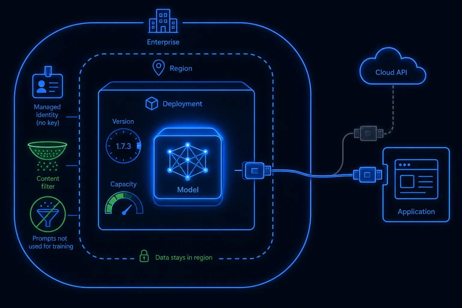 A model wrapped inside a named deployment, inside a region boundary, inside an enterprise control ring, yet exposing the same standard API plug.