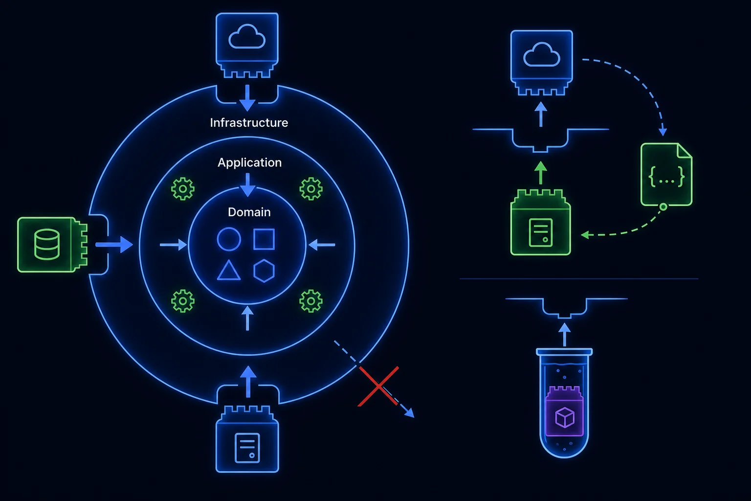 Concentric clean-architecture rings with all dependencies pointing inward, and interchangeable AI provider modules plugging only into the outermost ring.