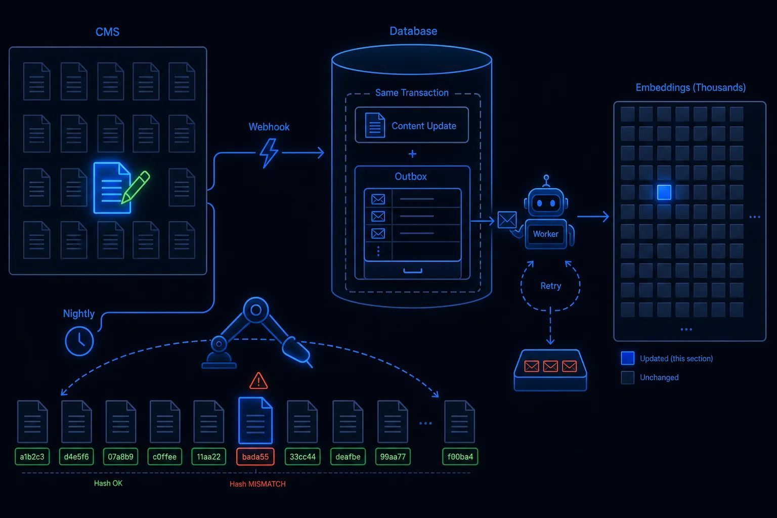 Content changes reach the AI index through an instant webhook path and a nightly reconciliation sweep, with a transactional outbox and worker re-embedding only the changed chunk.