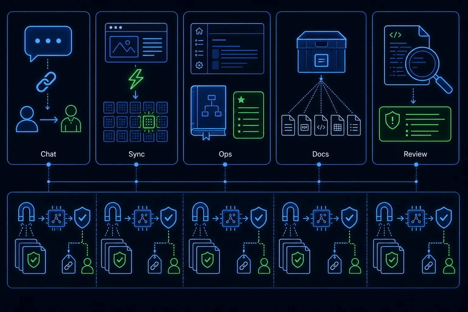 Five different enterprise AI solutions shown side by side, each revealing the same internal retrieve-reason-validate pipeline shape underneath.