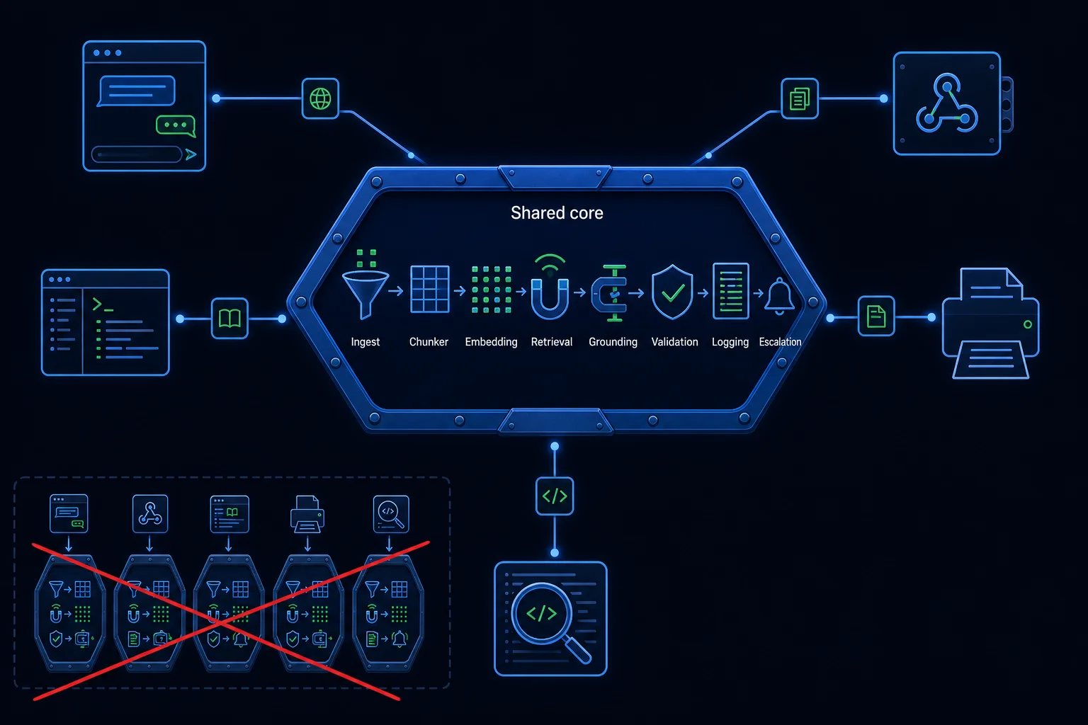 One hardened shared RAG core as a hub, with five thin adapter spokes turning it into five different solutions for different content and audiences.