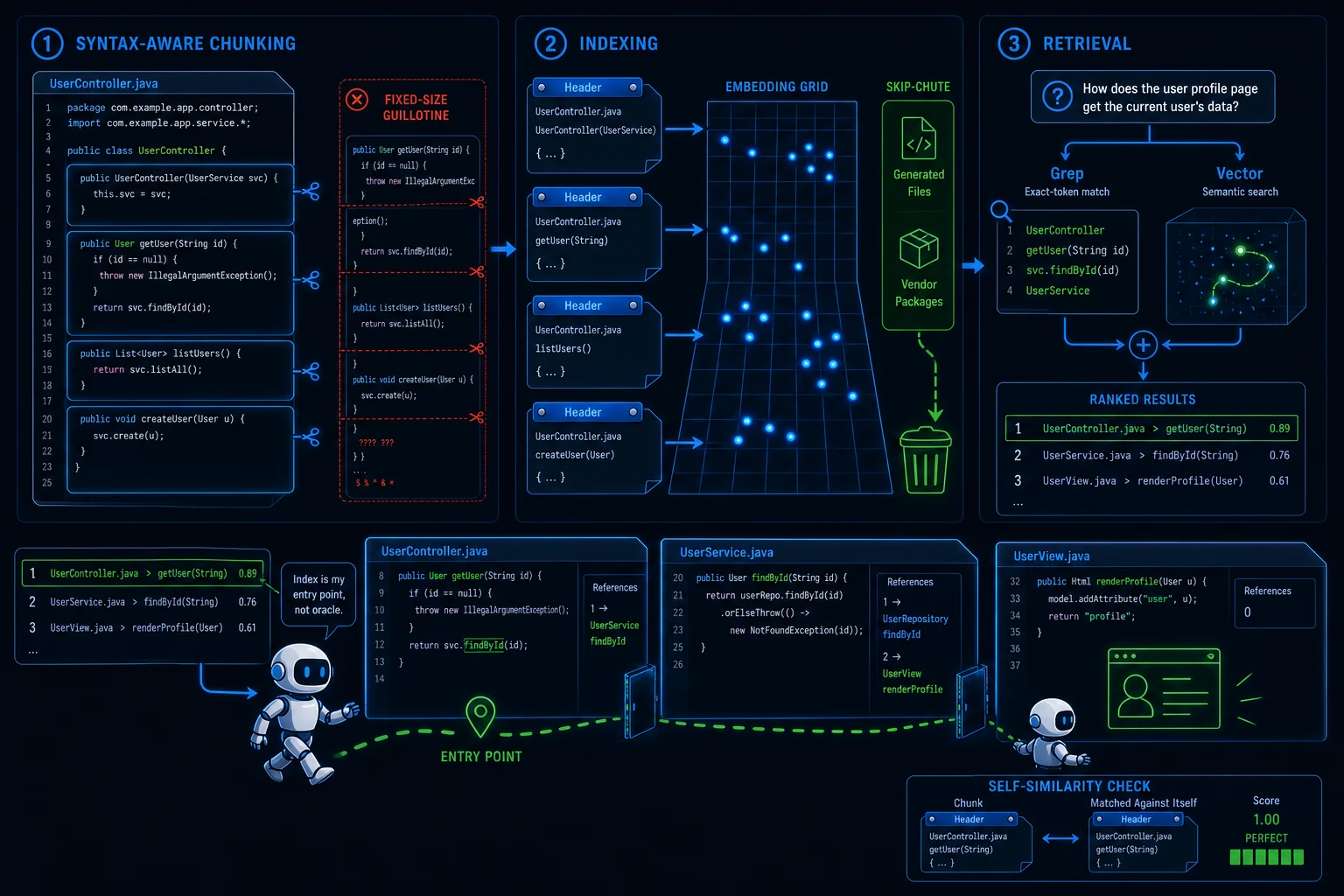 Code chunked along structural boundaries with context headers attached, feeding a hybrid lexical-plus-semantic index that serves as an entry point for a navigating agent.
