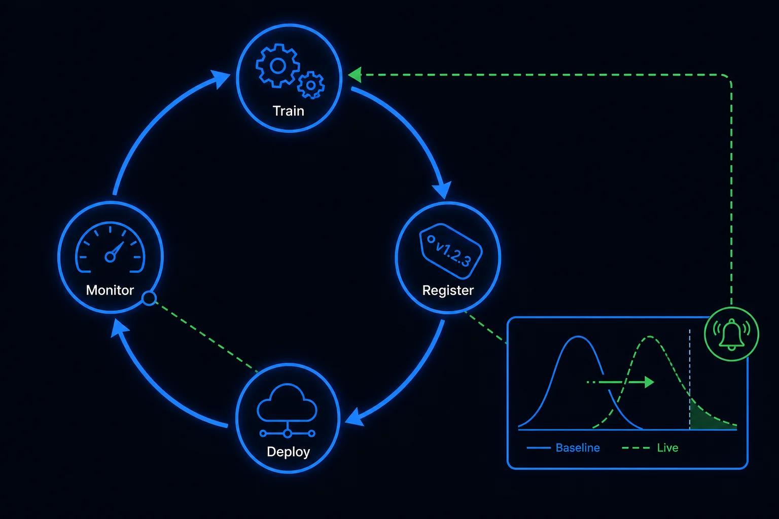 The model lifecycle as a continuous circular loop of train, register, deploy, and monitor stages, with drift shown pulling live data away from the training baseline to trigger retraining.