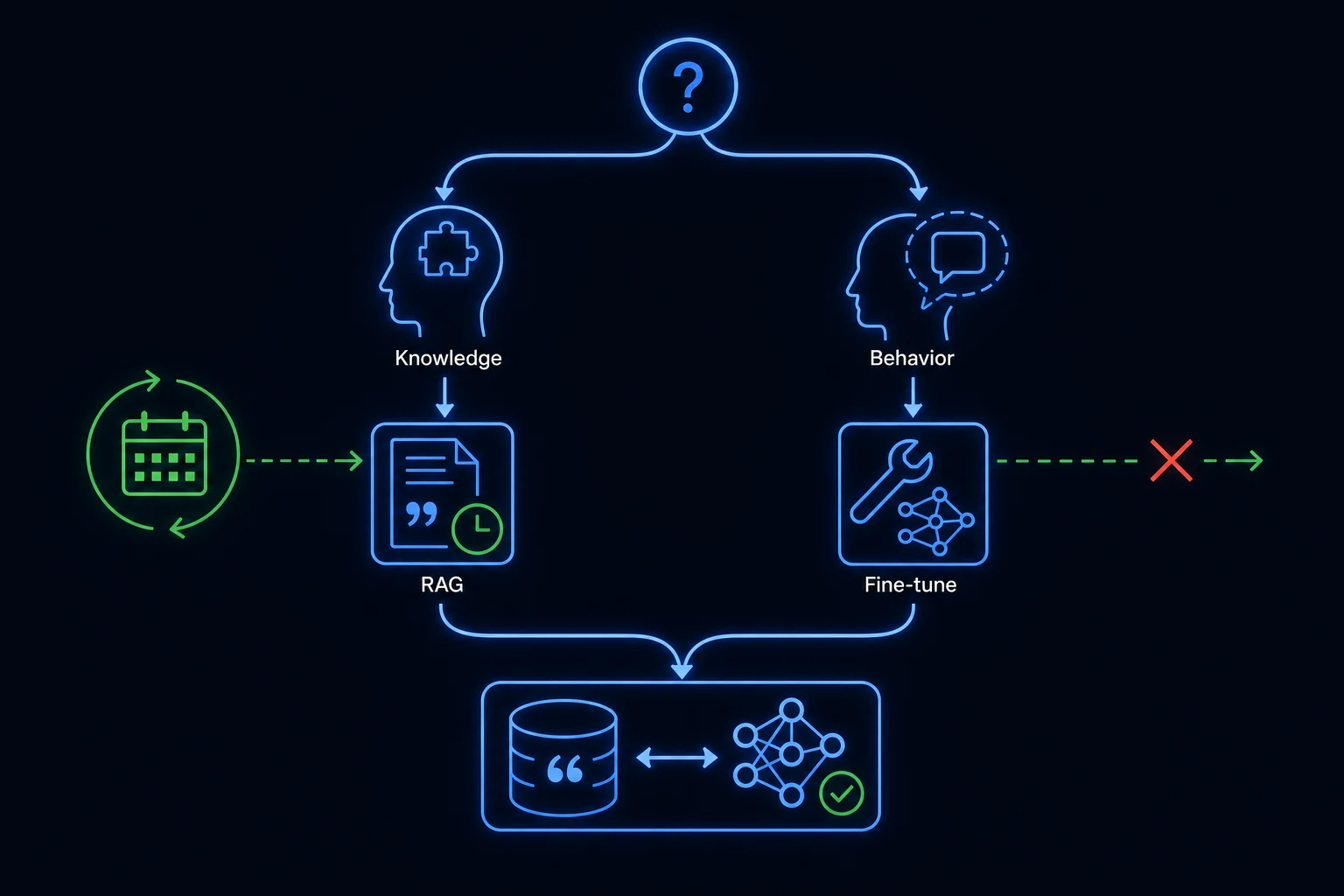 A decision fork classifying a problem as a knowledge gap routed to RAG or a behavior gap routed to fine-tuning, with a combined hybrid path where both meet.