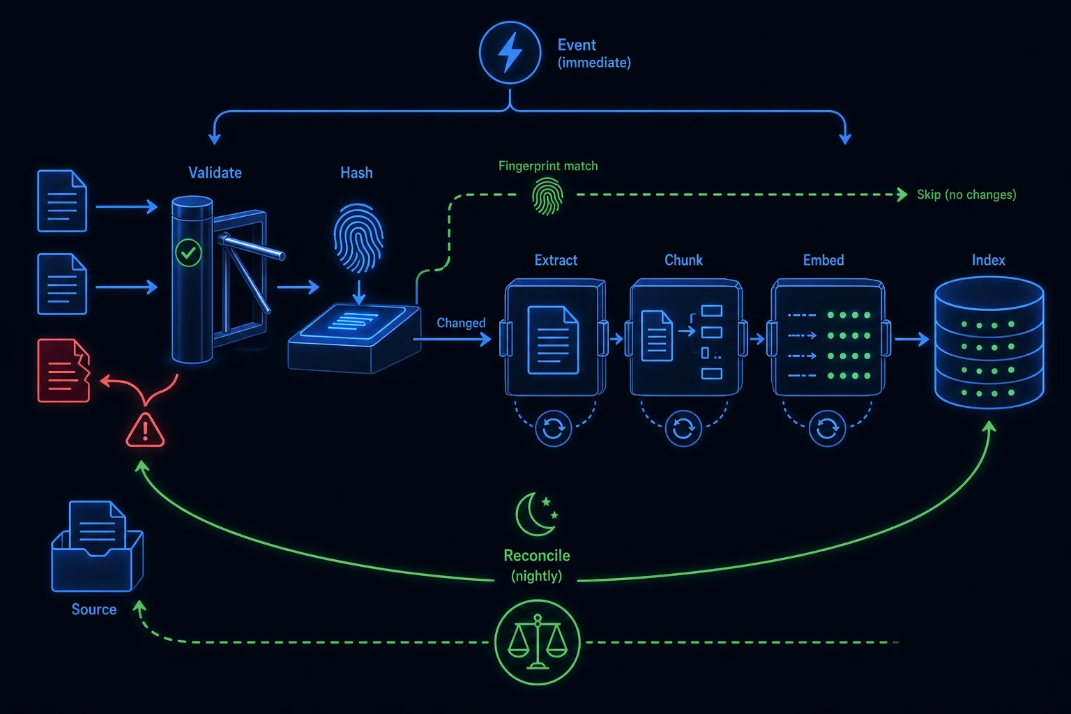 An ingestion pipeline with a validation gate at the entrance, content-hash change detection skipping unchanged documents, and a nightly reconciliation loop comparing source to corpus.