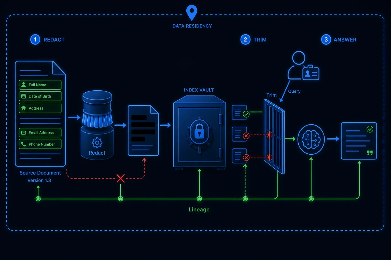 Governed RAG data flow with PII redacted before the index, a security-trimming filter at query time, and an unbroken lineage thread connecting source document to chunk to cited answer.