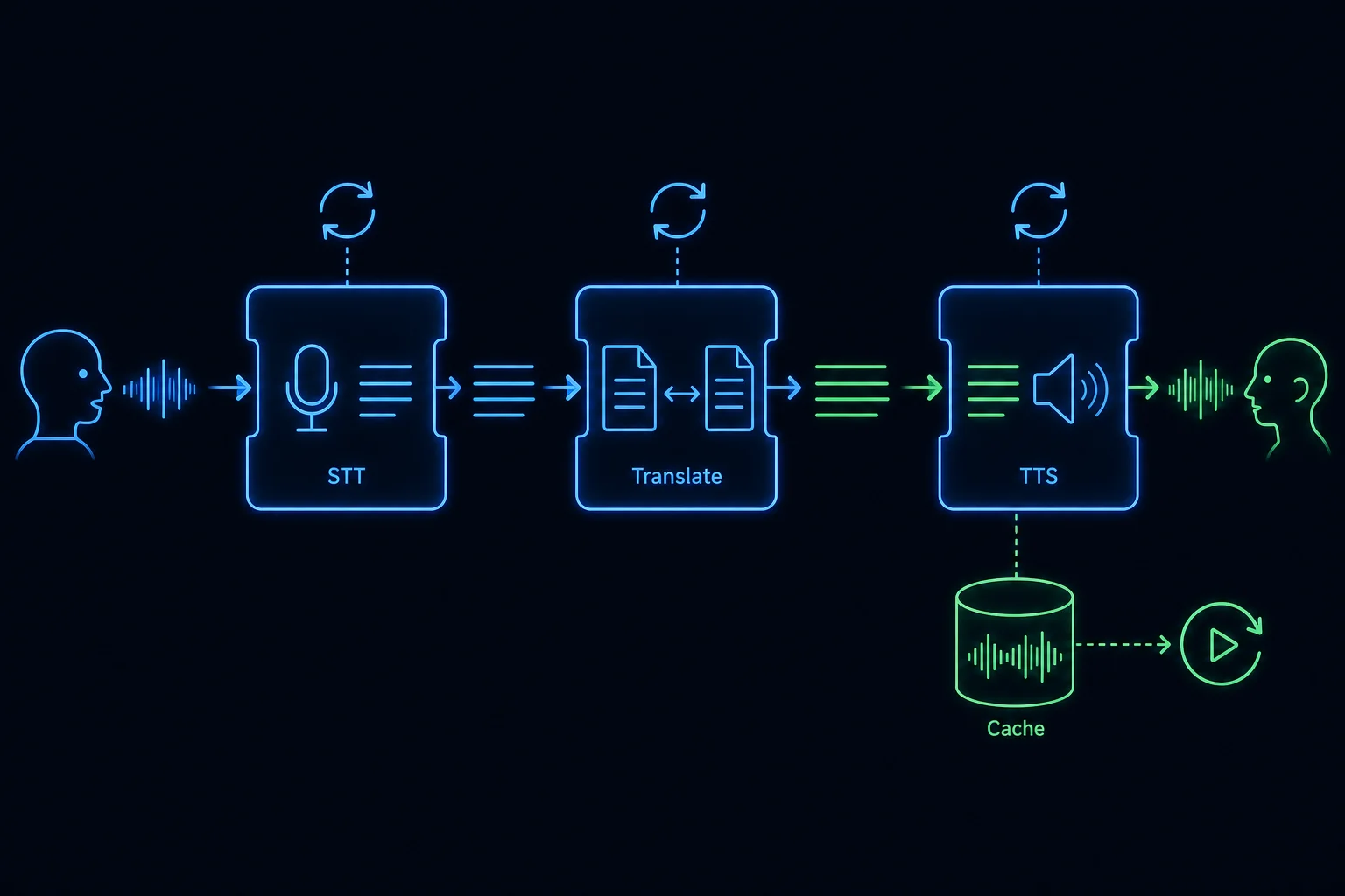 A real-time multilingual pipeline chaining speech-to-text, translation, and text-to-speech as three swappable blocks between a speaking caller and a listener.