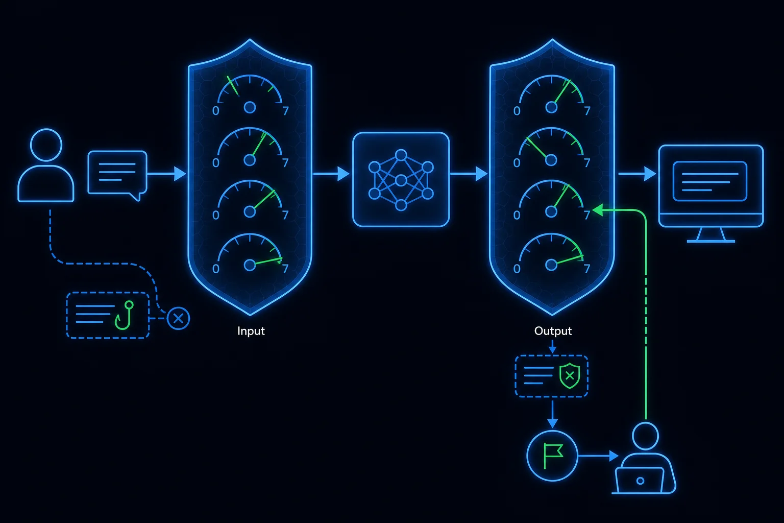 A chat pipeline with moderation shields on both sides of the model, severity dials per harm category, and an appeals path routing wrongly blocked messages to a human reviewer.