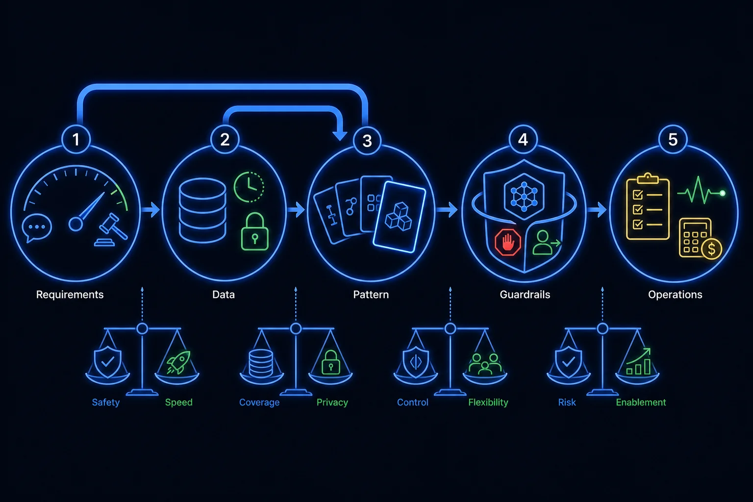 The five-step AI design method as a numbered chain from requirements through data, pattern, guardrails, and operations, with trade-off scales weighed at every step.