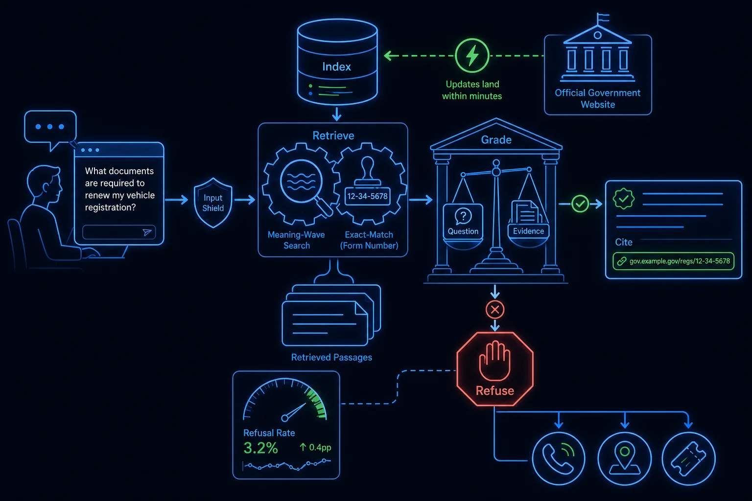 A citizen question flowing through change-synced hybrid retrieval into an evidence-grading gate that either produces a cited answer or refuses and escalates to a human channel.